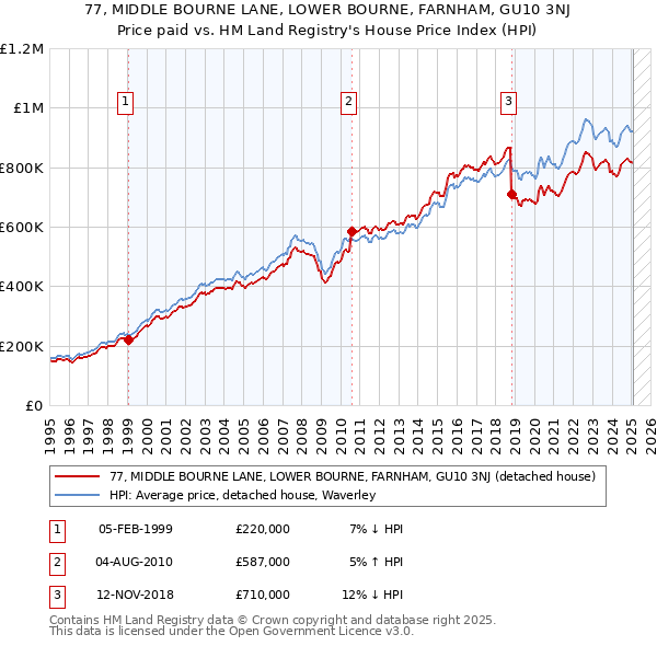 77, MIDDLE BOURNE LANE, LOWER BOURNE, FARNHAM, GU10 3NJ: Price paid vs HM Land Registry's House Price Index