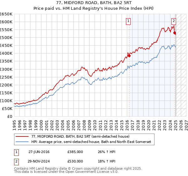 77, MIDFORD ROAD, BATH, BA2 5RT: Price paid vs HM Land Registry's House Price Index
