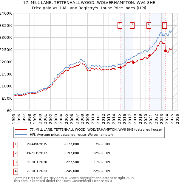 77, MILL LANE, TETTENHALL WOOD, WOLVERHAMPTON, WV6 8HE: Price paid vs HM Land Registry's House Price Index