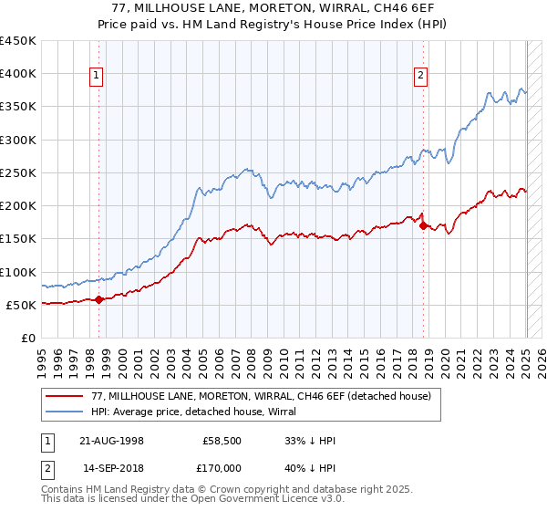 77, MILLHOUSE LANE, MORETON, WIRRAL, CH46 6EF: Price paid vs HM Land Registry's House Price Index