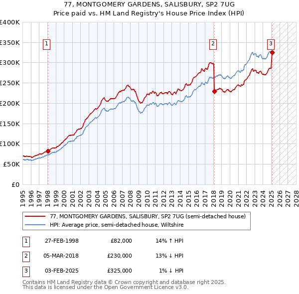 77, MONTGOMERY GARDENS, SALISBURY, SP2 7UG: Price paid vs HM Land Registry's House Price Index