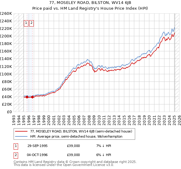 77, MOSELEY ROAD, BILSTON, WV14 6JB: Price paid vs HM Land Registry's House Price Index