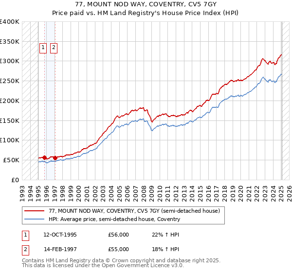 77, MOUNT NOD WAY, COVENTRY, CV5 7GY: Price paid vs HM Land Registry's House Price Index