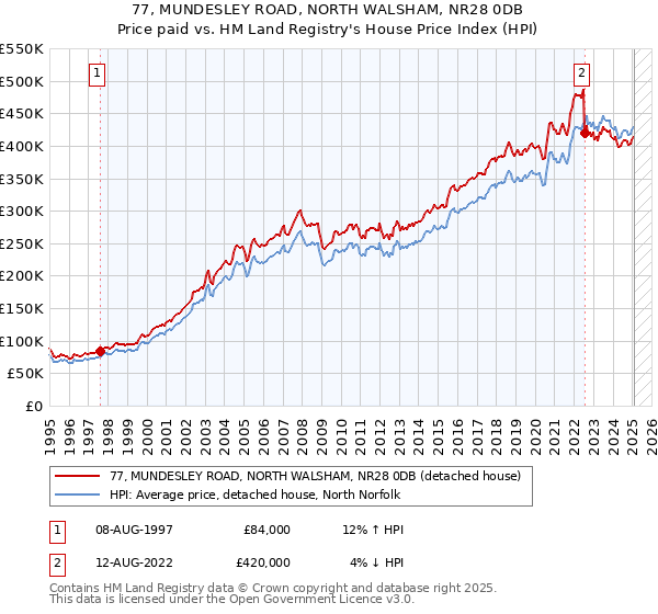 77, MUNDESLEY ROAD, NORTH WALSHAM, NR28 0DB: Price paid vs HM Land Registry's House Price Index