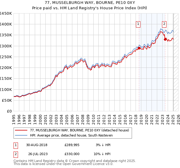 77, MUSSELBURGH WAY, BOURNE, PE10 0XY: Price paid vs HM Land Registry's House Price Index