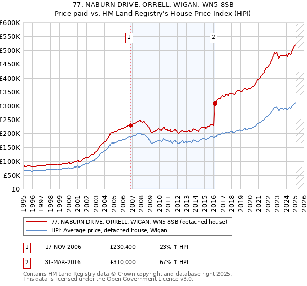 77, NABURN DRIVE, ORRELL, WIGAN, WN5 8SB: Price paid vs HM Land Registry's House Price Index