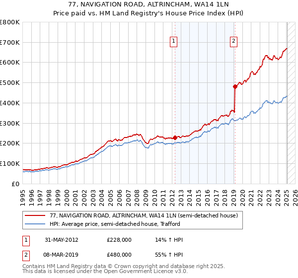 77, NAVIGATION ROAD, ALTRINCHAM, WA14 1LN: Price paid vs HM Land Registry's House Price Index