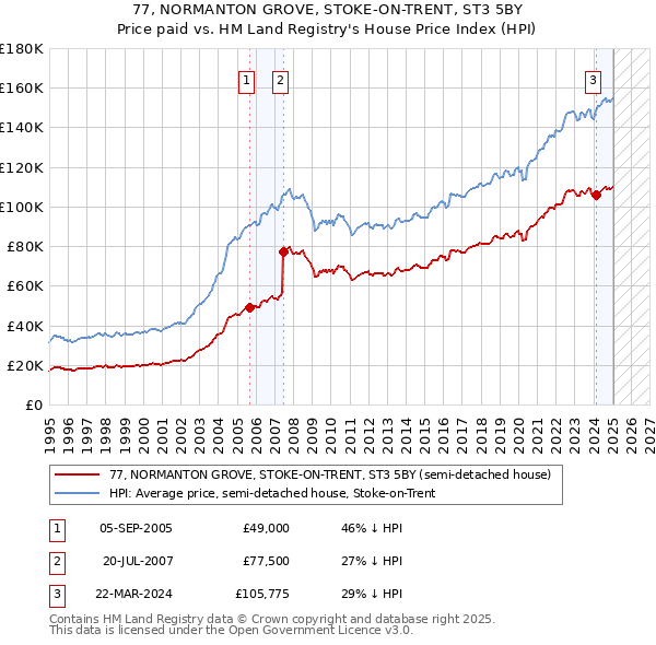 77, NORMANTON GROVE, STOKE-ON-TRENT, ST3 5BY: Price paid vs HM Land Registry's House Price Index