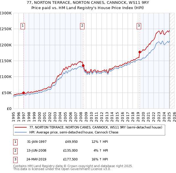 77, NORTON TERRACE, NORTON CANES, CANNOCK, WS11 9RY: Price paid vs HM Land Registry's House Price Index