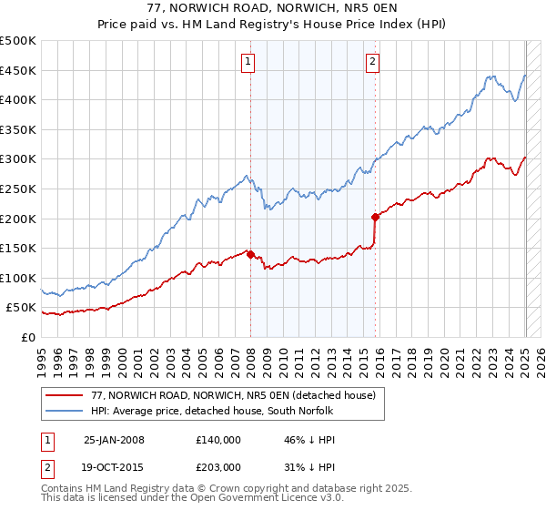 77, NORWICH ROAD, NORWICH, NR5 0EN: Price paid vs HM Land Registry's House Price Index