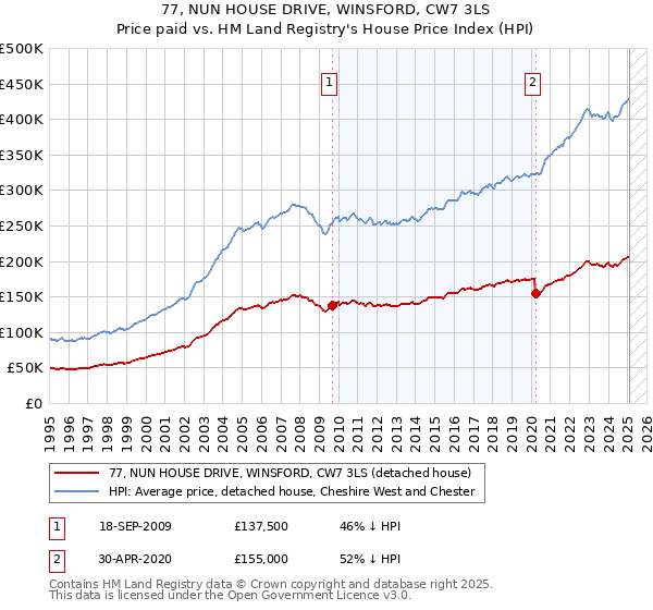 77, NUN HOUSE DRIVE, WINSFORD, CW7 3LS: Price paid vs HM Land Registry's House Price Index