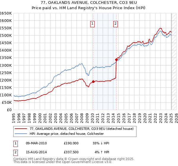 77, OAKLANDS AVENUE, COLCHESTER, CO3 9EU: Price paid vs HM Land Registry's House Price Index