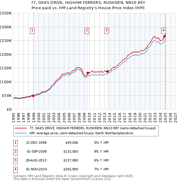 77, OAKS DRIVE, HIGHAM FERRERS, RUSHDEN, NN10 8EY: Price paid vs HM Land Registry's House Price Index