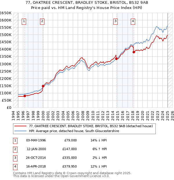 77, OAKTREE CRESCENT, BRADLEY STOKE, BRISTOL, BS32 9AB: Price paid vs HM Land Registry's House Price Index