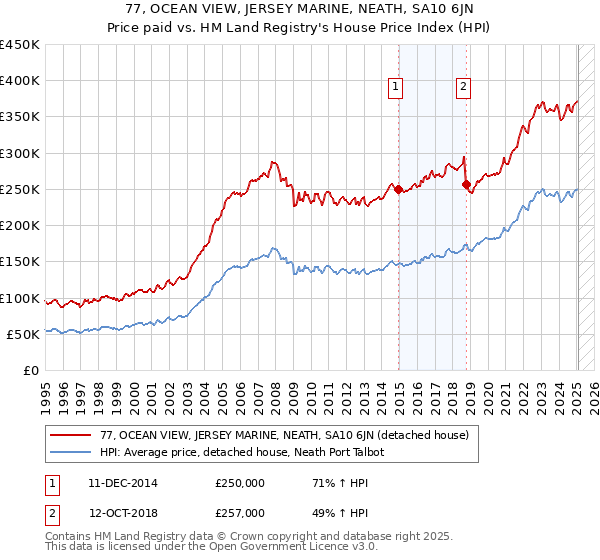 77, OCEAN VIEW, JERSEY MARINE, NEATH, SA10 6JN: Price paid vs HM Land Registry's House Price Index