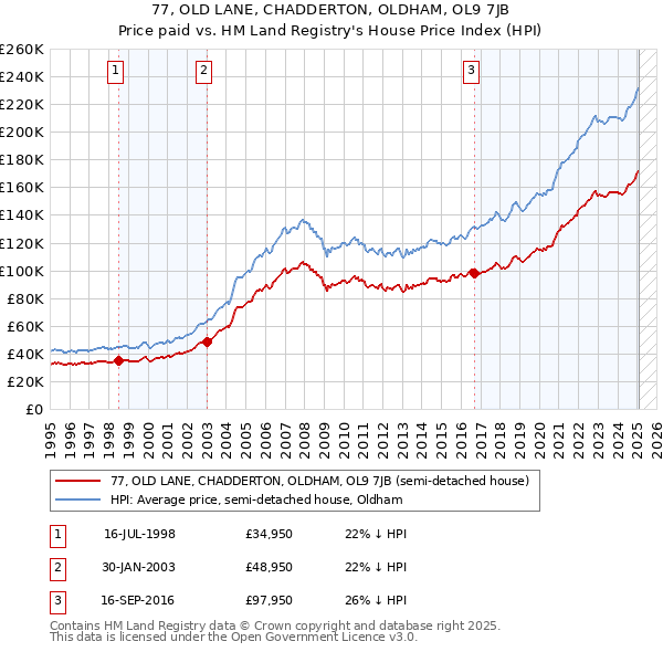 77, OLD LANE, CHADDERTON, OLDHAM, OL9 7JB: Price paid vs HM Land Registry's House Price Index