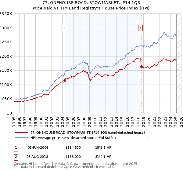 77, ONEHOUSE ROAD, STOWMARKET, IP14 1QS: Price paid vs HM Land Registry's House Price Index