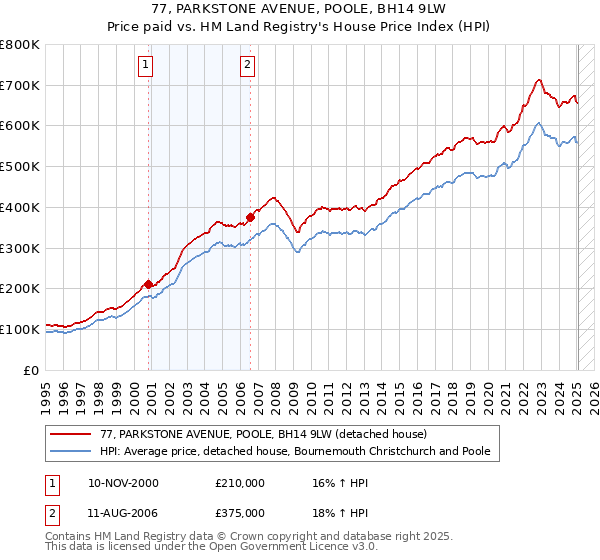 77, PARKSTONE AVENUE, POOLE, BH14 9LW: Price paid vs HM Land Registry's House Price Index