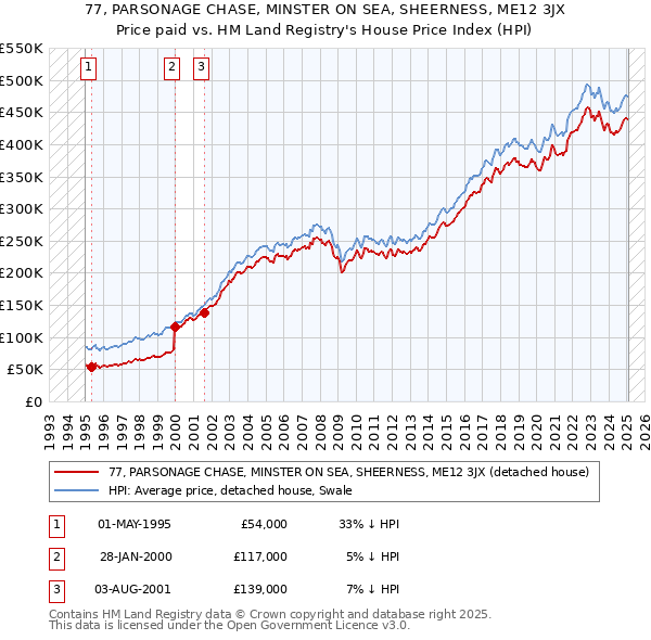 77, PARSONAGE CHASE, MINSTER ON SEA, SHEERNESS, ME12 3JX: Price paid vs HM Land Registry's House Price Index
