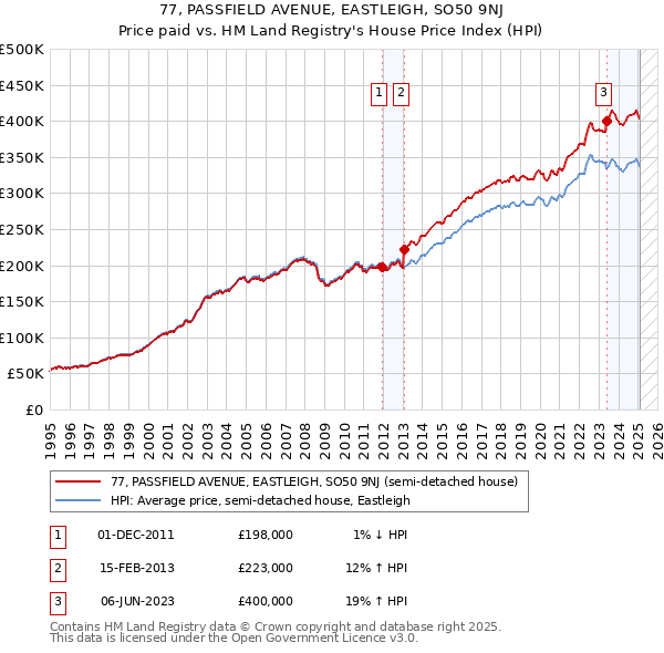 77, PASSFIELD AVENUE, EASTLEIGH, SO50 9NJ: Price paid vs HM Land Registry's House Price Index