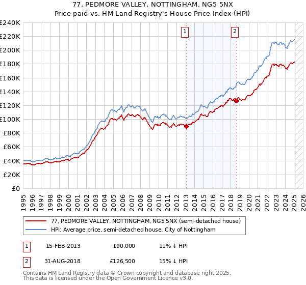 77, PEDMORE VALLEY, NOTTINGHAM, NG5 5NX: Price paid vs HM Land Registry's House Price Index