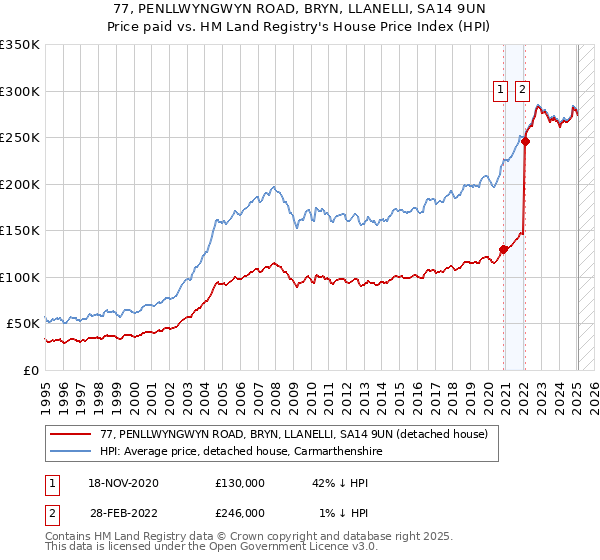 77, PENLLWYNGWYN ROAD, BRYN, LLANELLI, SA14 9UN: Price paid vs HM Land Registry's House Price Index