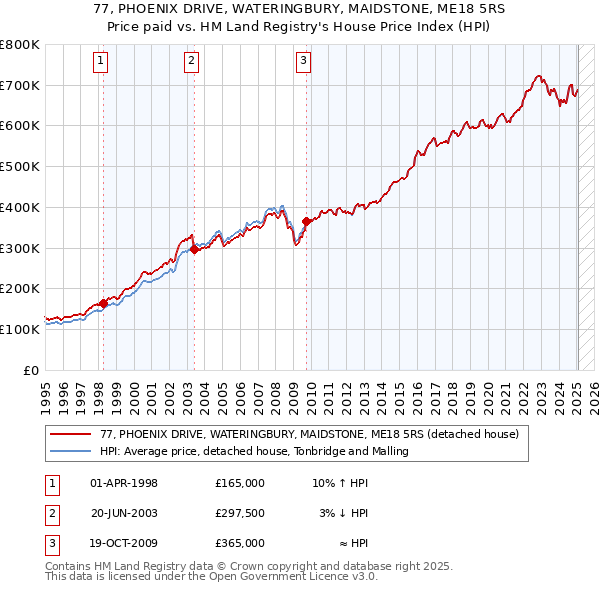 77, PHOENIX DRIVE, WATERINGBURY, MAIDSTONE, ME18 5RS: Price paid vs HM Land Registry's House Price Index