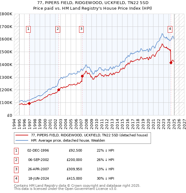 77, PIPERS FIELD, RIDGEWOOD, UCKFIELD, TN22 5SD: Price paid vs HM Land Registry's House Price Index