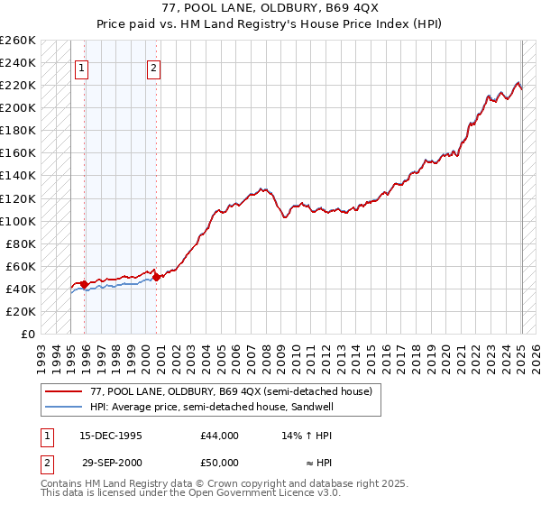 77, POOL LANE, OLDBURY, B69 4QX: Price paid vs HM Land Registry's House Price Index