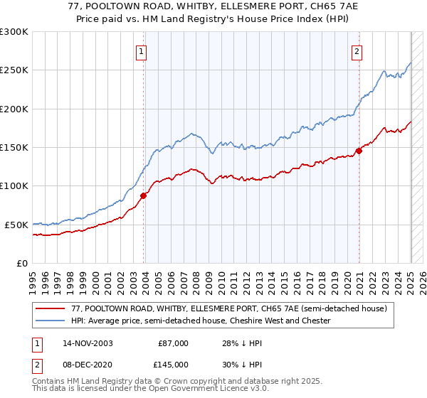 77, POOLTOWN ROAD, WHITBY, ELLESMERE PORT, CH65 7AE: Price paid vs HM Land Registry's House Price Index