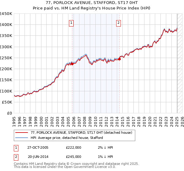 77, PORLOCK AVENUE, STAFFORD, ST17 0HT: Price paid vs HM Land Registry's House Price Index