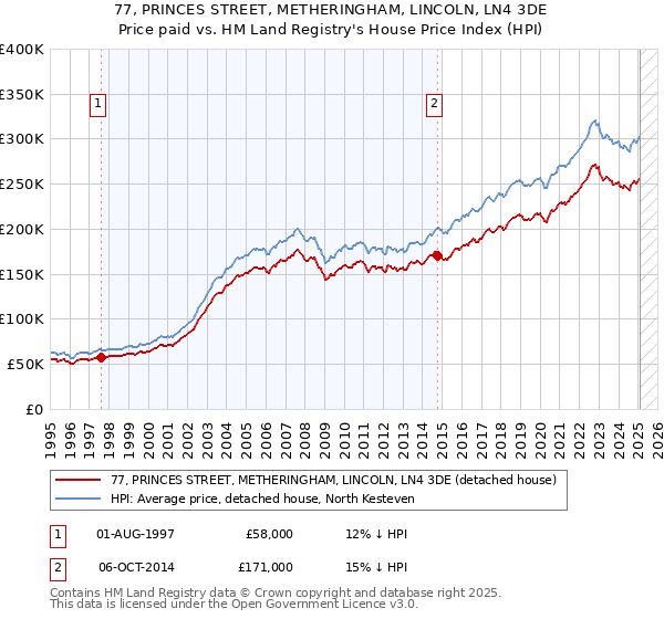 77, PRINCES STREET, METHERINGHAM, LINCOLN, LN4 3DE: Price paid vs HM Land Registry's House Price Index