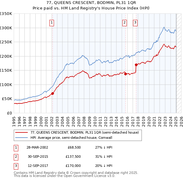 77, QUEENS CRESCENT, BODMIN, PL31 1QR: Price paid vs HM Land Registry's House Price Index