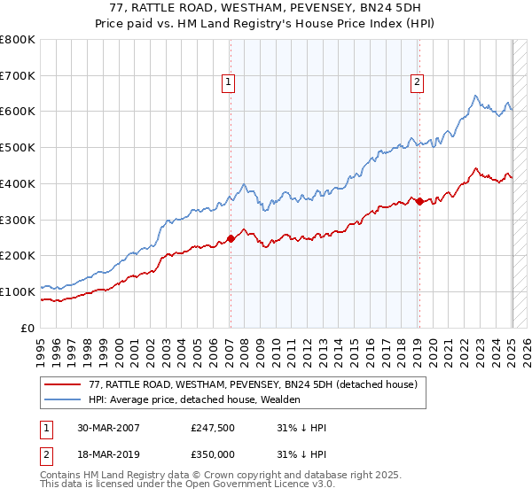 77, RATTLE ROAD, WESTHAM, PEVENSEY, BN24 5DH: Price paid vs HM Land Registry's House Price Index