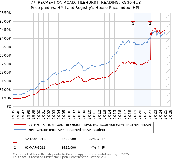 77, RECREATION ROAD, TILEHURST, READING, RG30 4UB: Price paid vs HM Land Registry's House Price Index