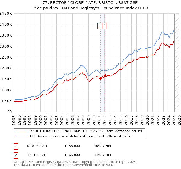 77, RECTORY CLOSE, YATE, BRISTOL, BS37 5SE: Price paid vs HM Land Registry's House Price Index