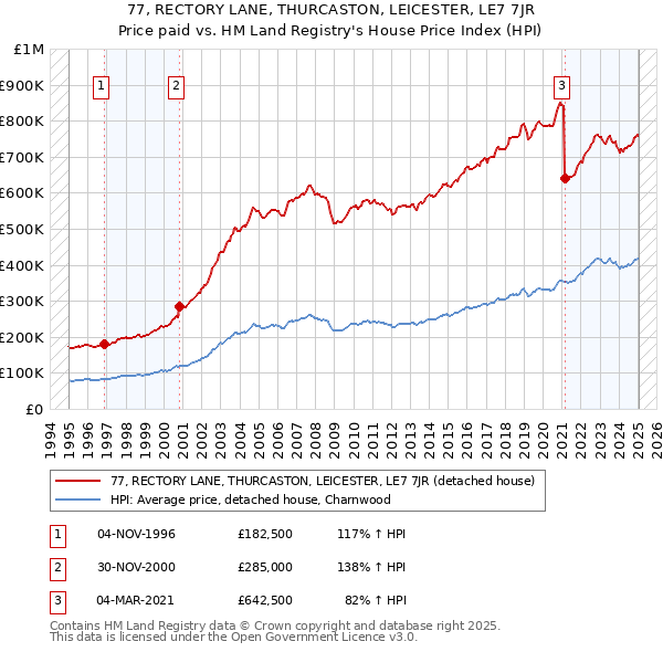 77, RECTORY LANE, THURCASTON, LEICESTER, LE7 7JR: Price paid vs HM Land Registry's House Price Index