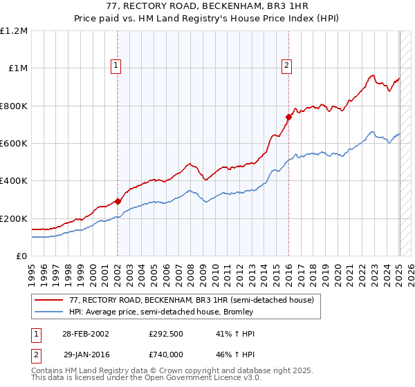 77, RECTORY ROAD, BECKENHAM, BR3 1HR: Price paid vs HM Land Registry's House Price Index