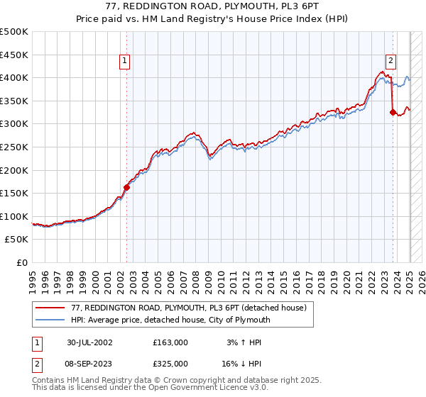 77, REDDINGTON ROAD, PLYMOUTH, PL3 6PT: Price paid vs HM Land Registry's House Price Index