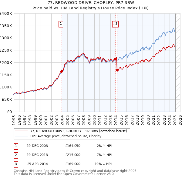77, REDWOOD DRIVE, CHORLEY, PR7 3BW: Price paid vs HM Land Registry's House Price Index