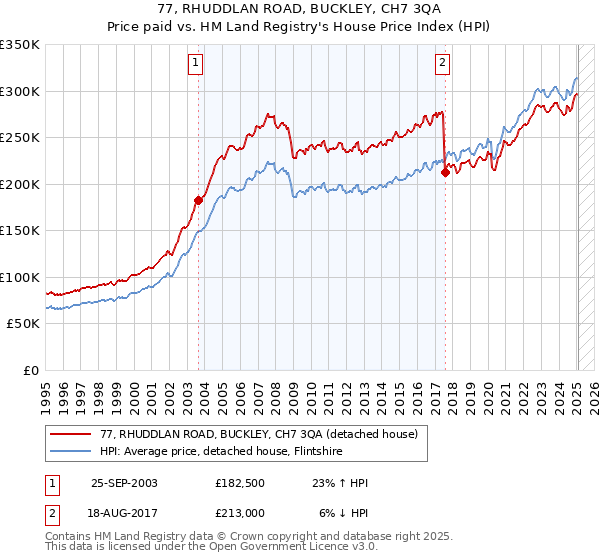 77, RHUDDLAN ROAD, BUCKLEY, CH7 3QA: Price paid vs HM Land Registry's House Price Index