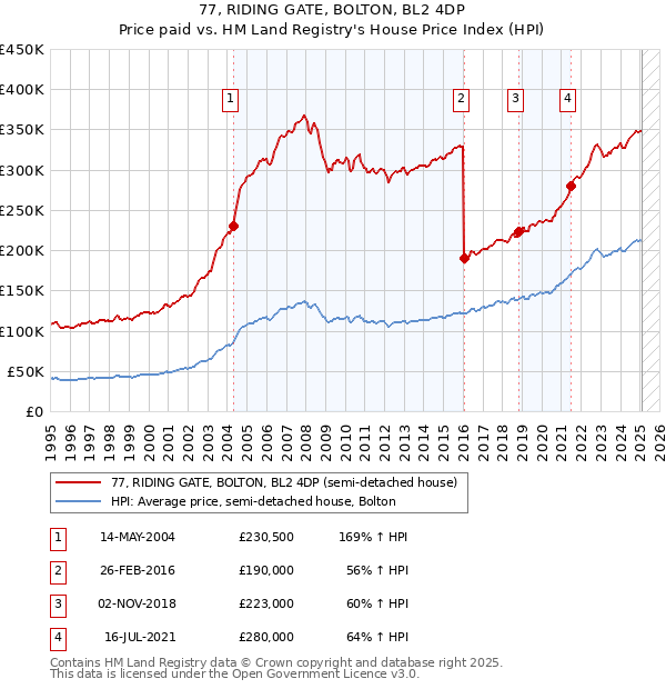 77, RIDING GATE, BOLTON, BL2 4DP: Price paid vs HM Land Registry's House Price Index