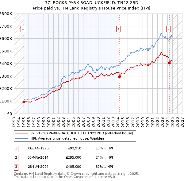 77, ROCKS PARK ROAD, UCKFIELD, TN22 2BD: Price paid vs HM Land Registry's House Price Index