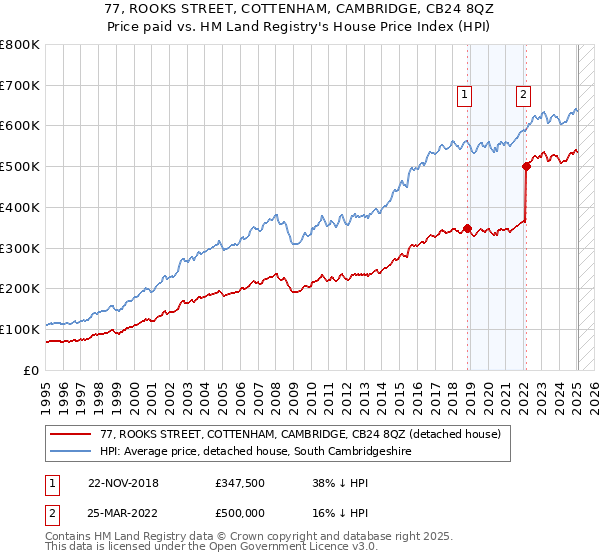 77, ROOKS STREET, COTTENHAM, CAMBRIDGE, CB24 8QZ: Price paid vs HM Land Registry's House Price Index
