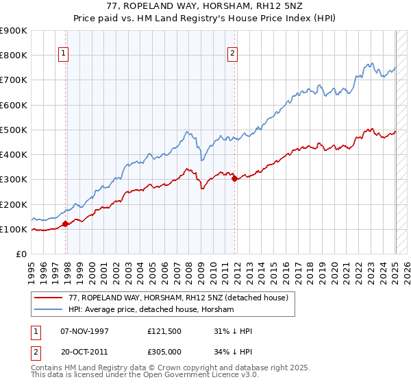 77, ROPELAND WAY, HORSHAM, RH12 5NZ: Price paid vs HM Land Registry's House Price Index