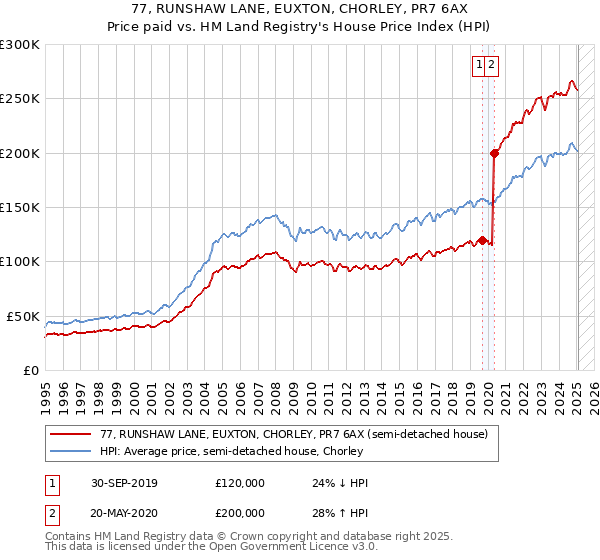 77, RUNSHAW LANE, EUXTON, CHORLEY, PR7 6AX: Price paid vs HM Land Registry's House Price Index