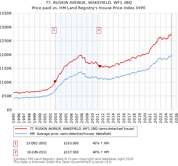 77, RUSKIN AVENUE, WAKEFIELD, WF1 2BQ: Price paid vs HM Land Registry's House Price Index