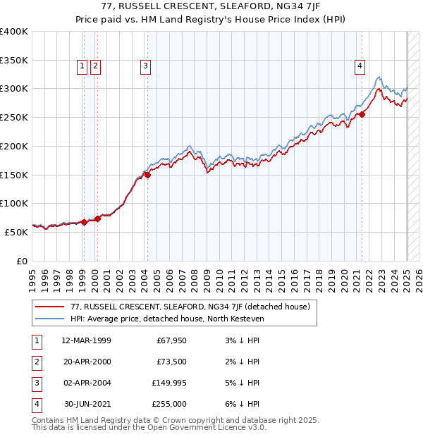 77, RUSSELL CRESCENT, SLEAFORD, NG34 7JF: Price paid vs HM Land Registry's House Price Index