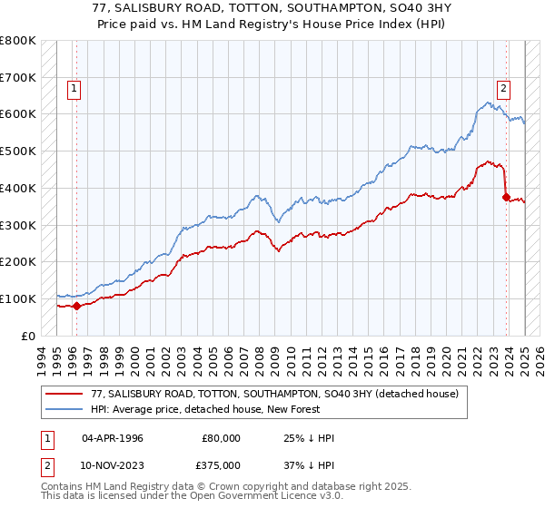 77, SALISBURY ROAD, TOTTON, SOUTHAMPTON, SO40 3HY: Price paid vs HM Land Registry's House Price Index