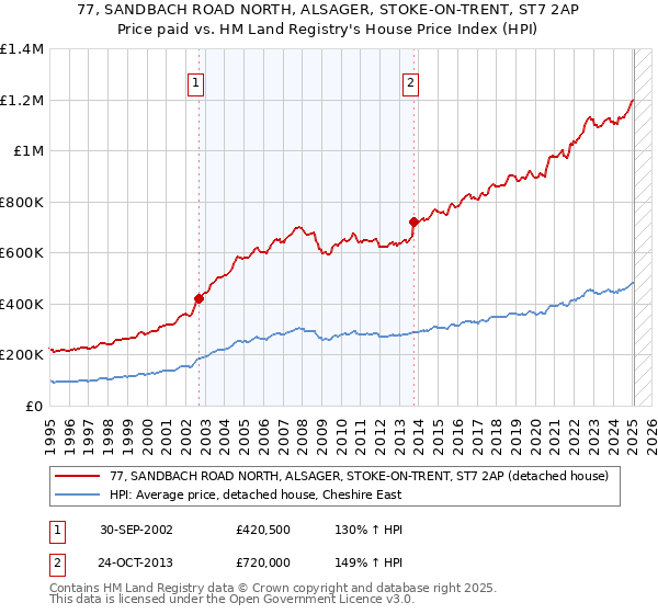 77, SANDBACH ROAD NORTH, ALSAGER, STOKE-ON-TRENT, ST7 2AP: Price paid vs HM Land Registry's House Price Index